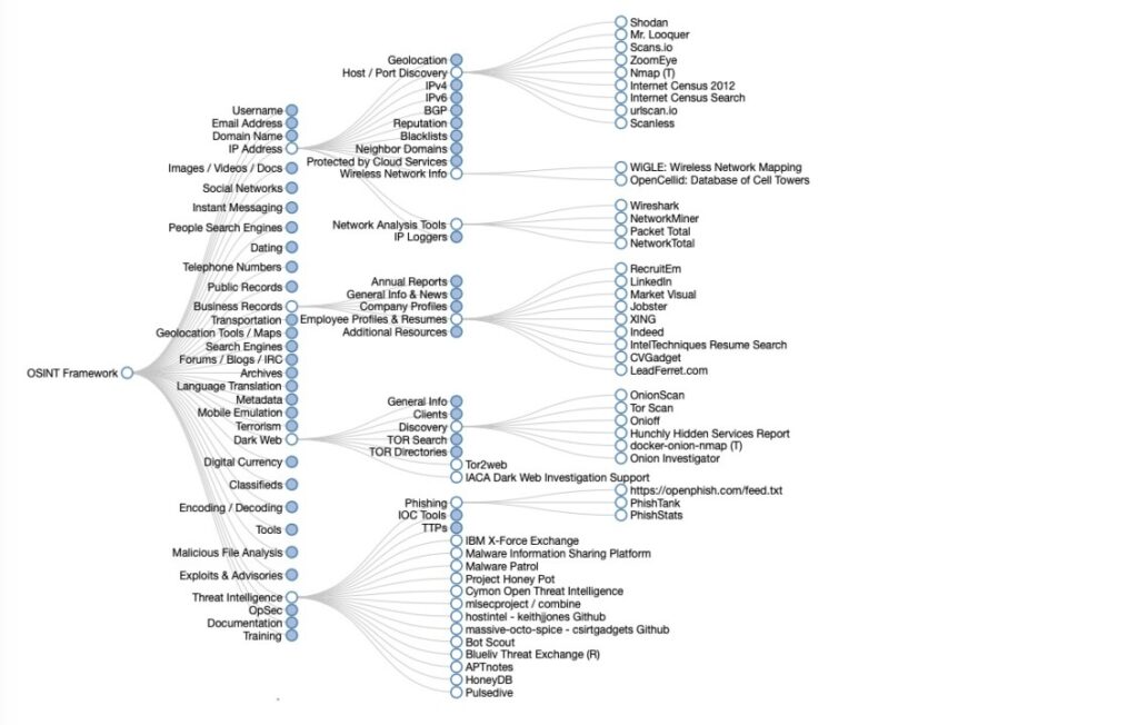 OSINT FRAMEWORK на русском